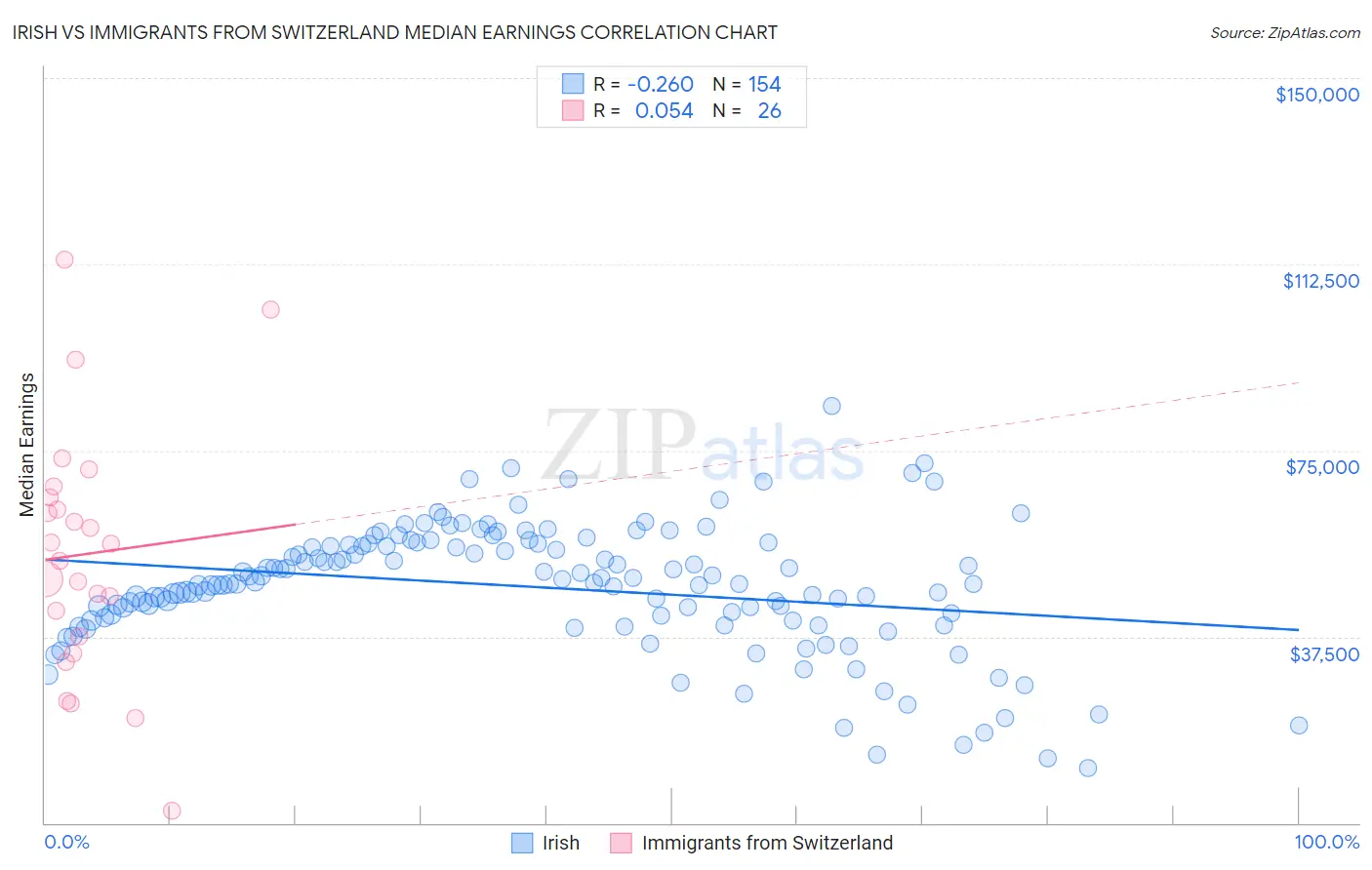 Irish vs Immigrants from Switzerland Median Earnings