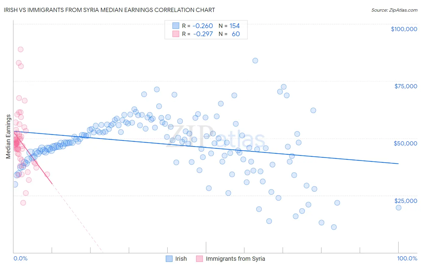 Irish vs Immigrants from Syria Median Earnings