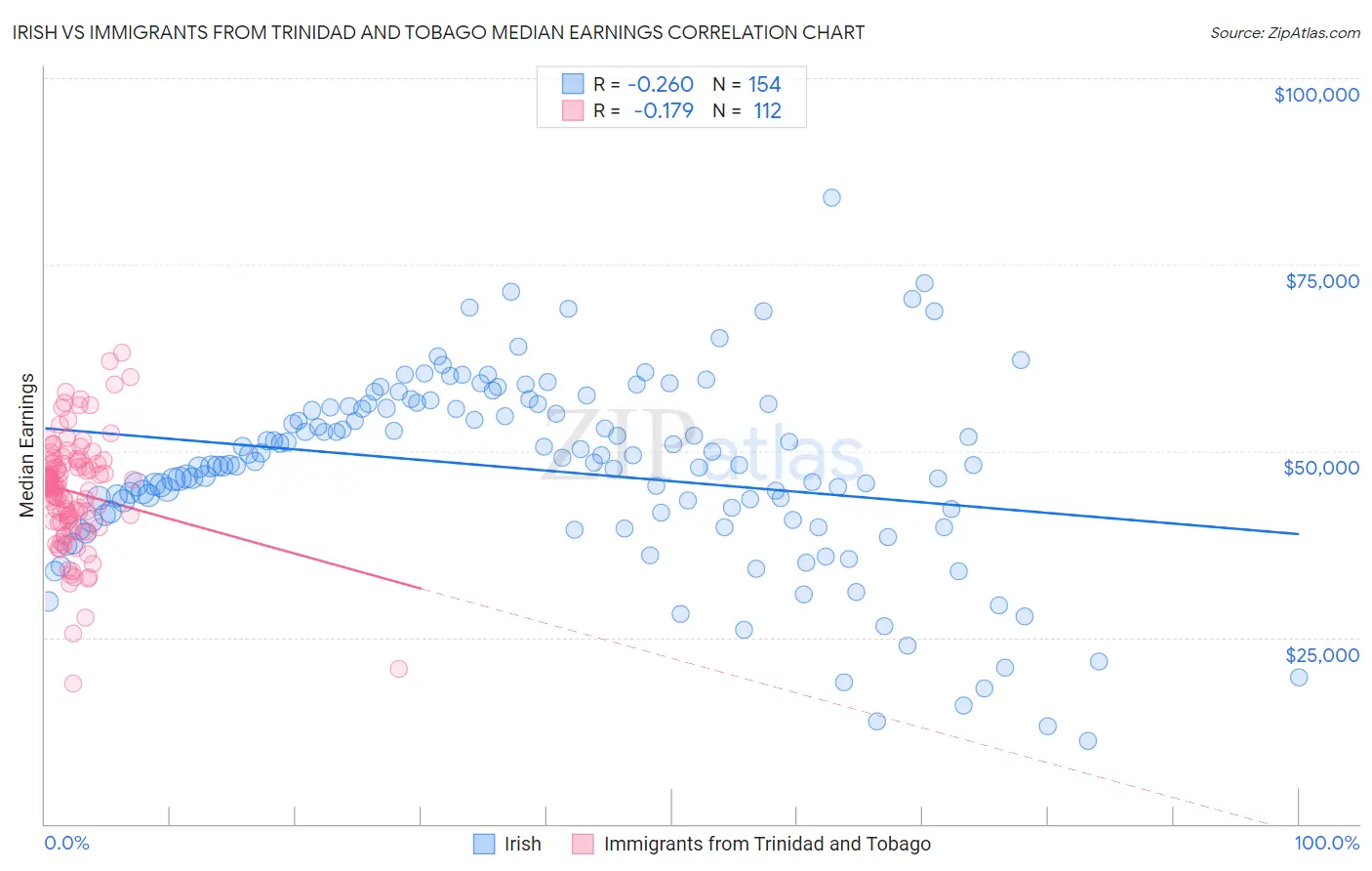 Irish vs Immigrants from Trinidad and Tobago Median Earnings