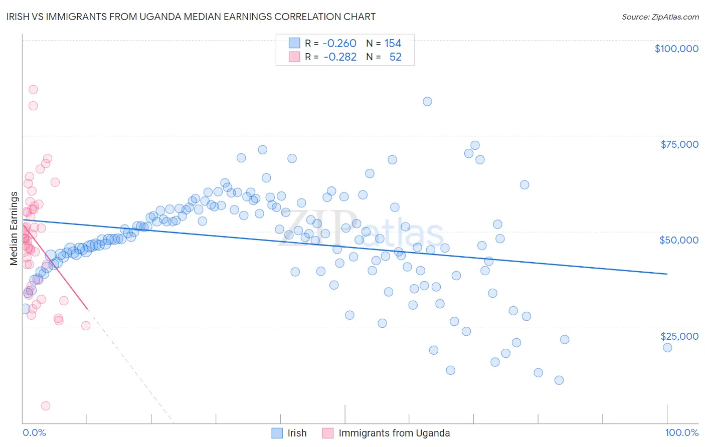 Irish vs Immigrants from Uganda Median Earnings