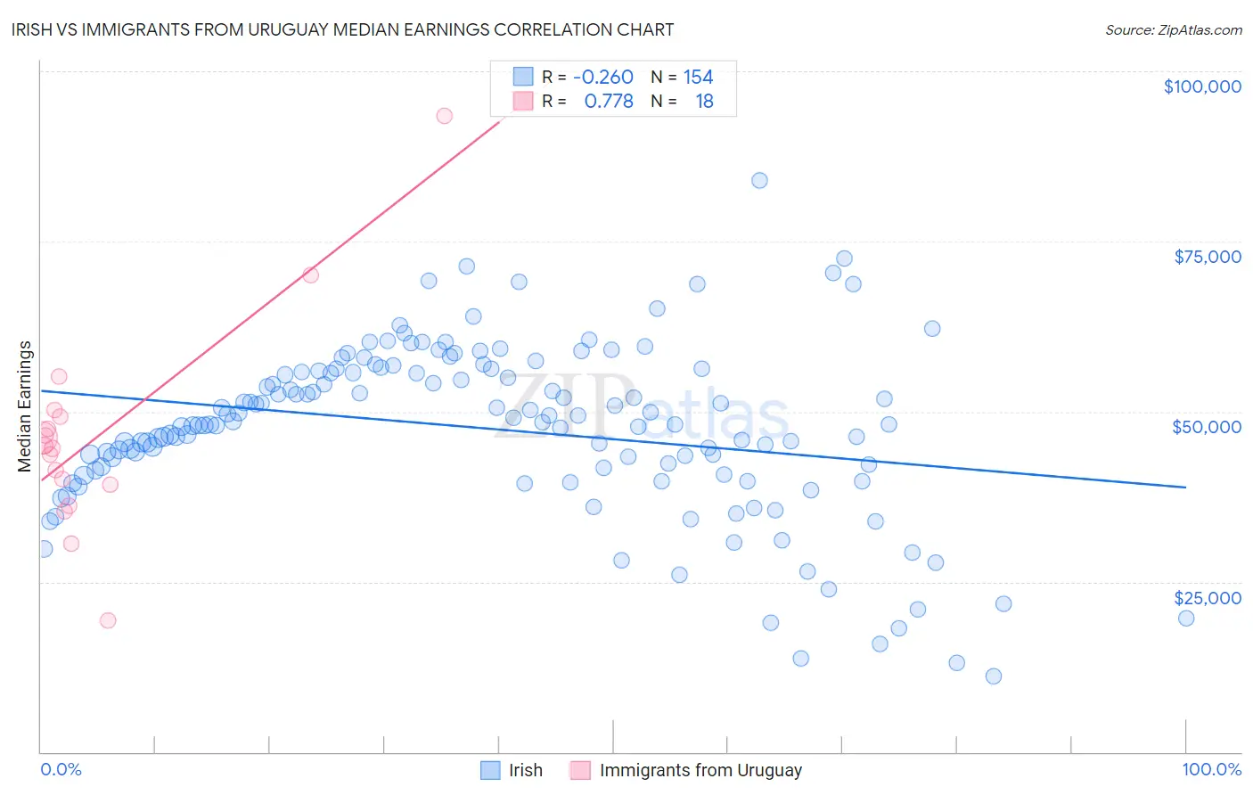 Irish vs Immigrants from Uruguay Median Earnings