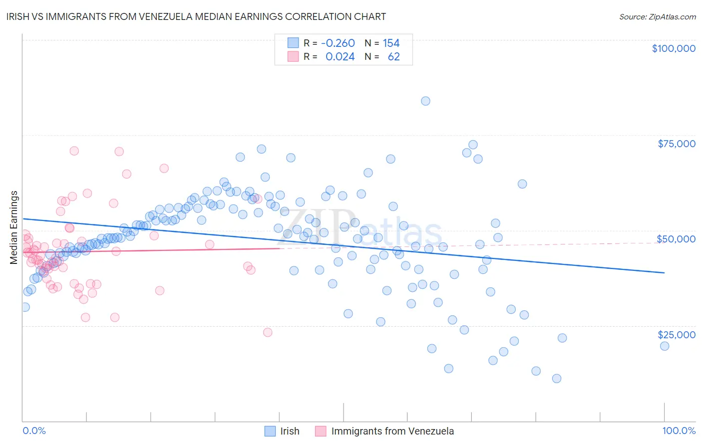 Irish vs Immigrants from Venezuela Median Earnings