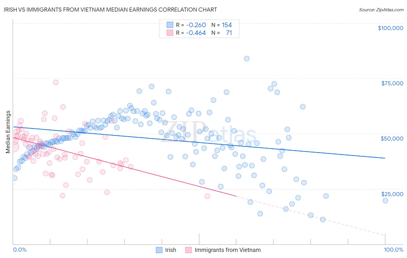 Irish vs Immigrants from Vietnam Median Earnings