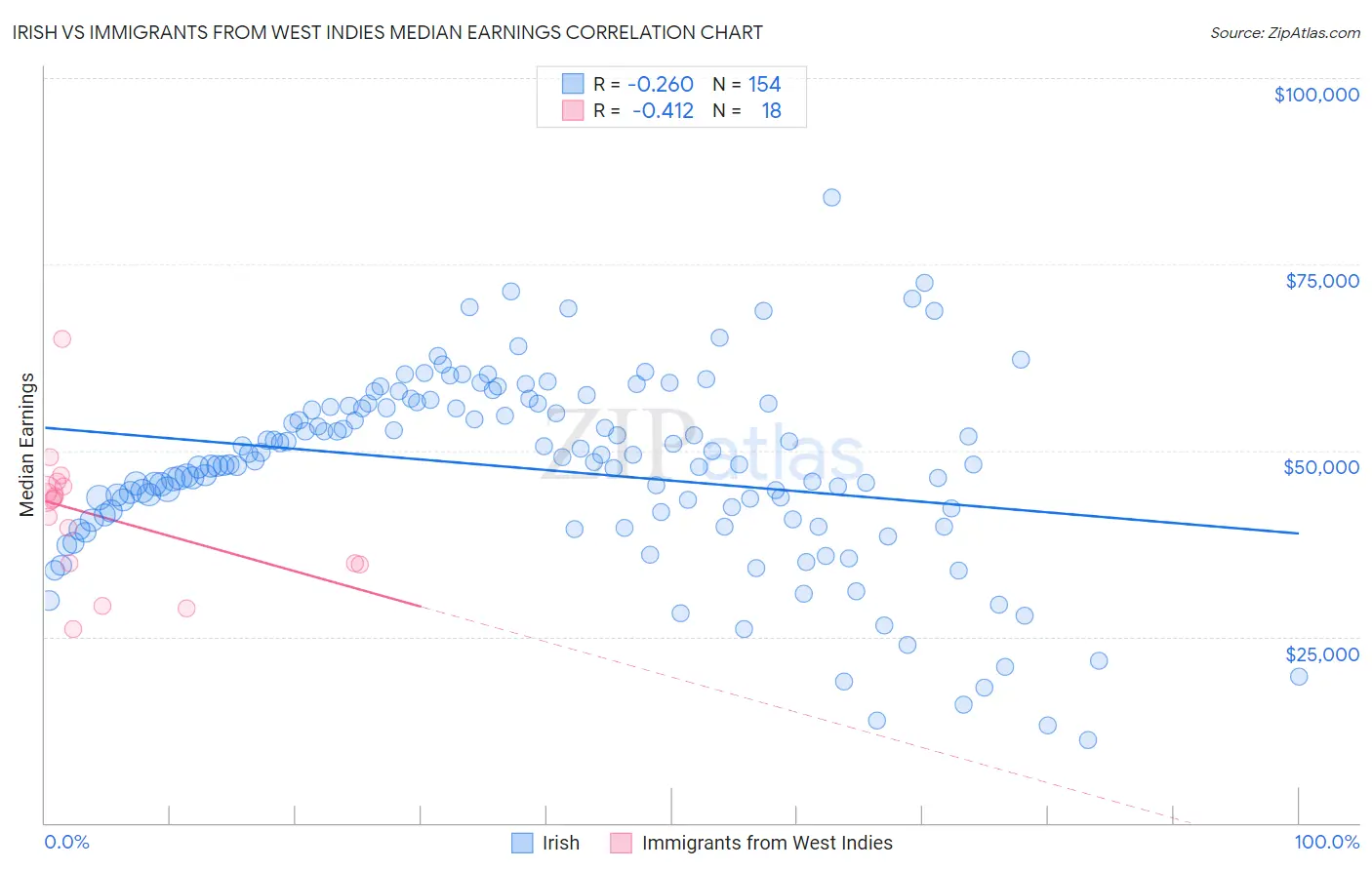 Irish vs Immigrants from West Indies Median Earnings