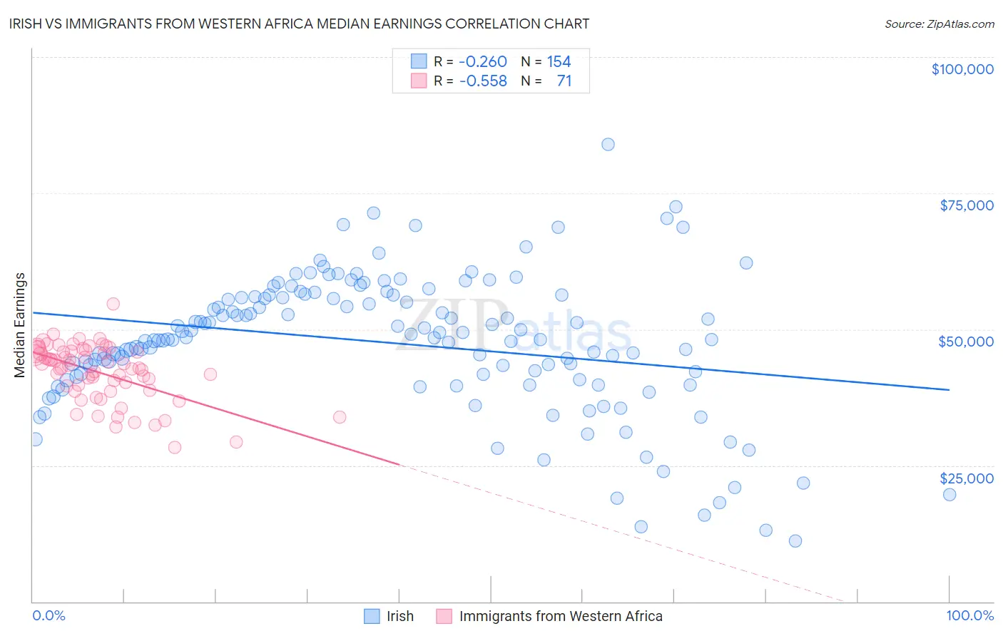 Irish vs Immigrants from Western Africa Median Earnings