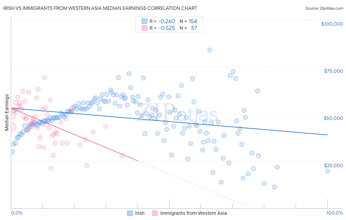 Irish vs Immigrants from Western Asia Median Earnings