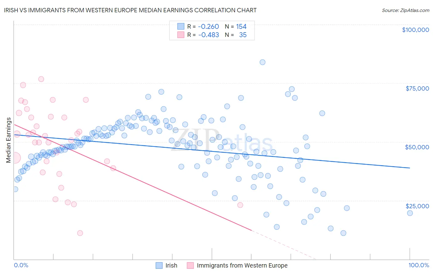 Irish vs Immigrants from Western Europe Median Earnings