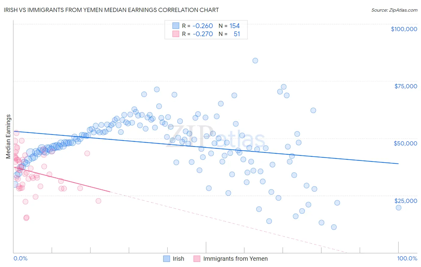 Irish vs Immigrants from Yemen Median Earnings