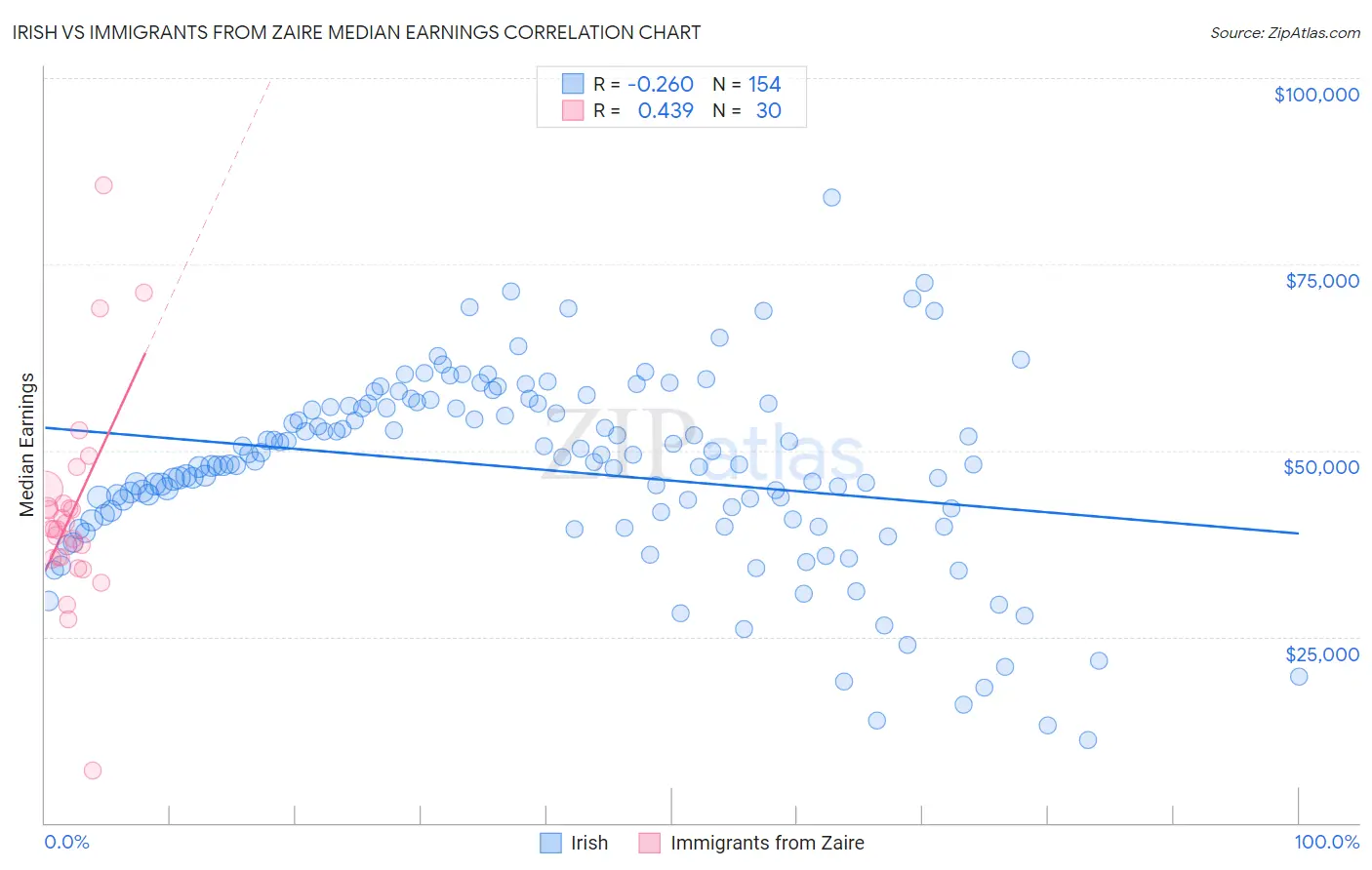 Irish vs Immigrants from Zaire Median Earnings