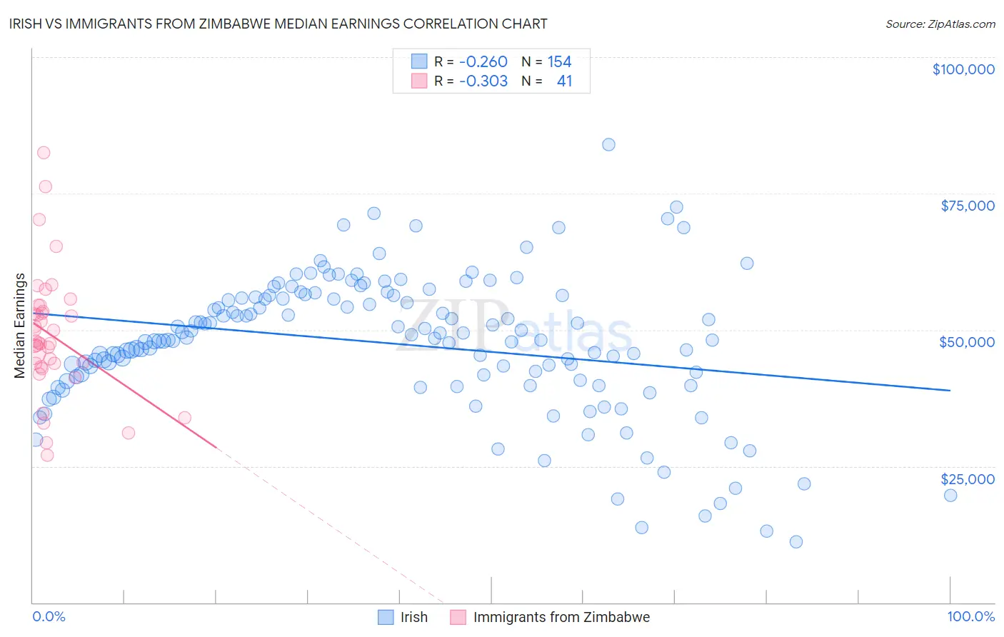 Irish vs Immigrants from Zimbabwe Median Earnings