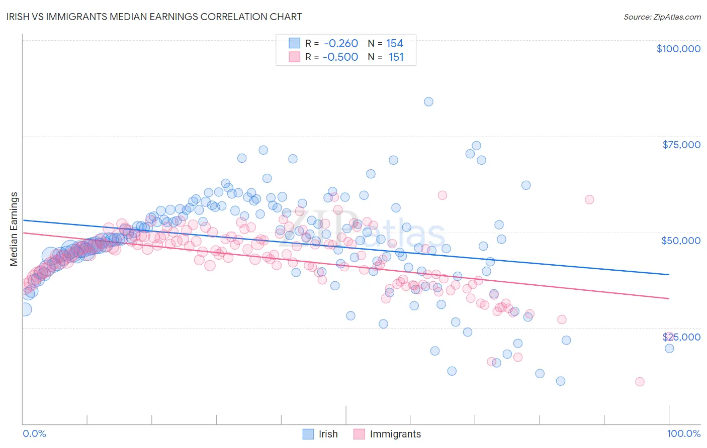 Irish vs Immigrants Median Earnings