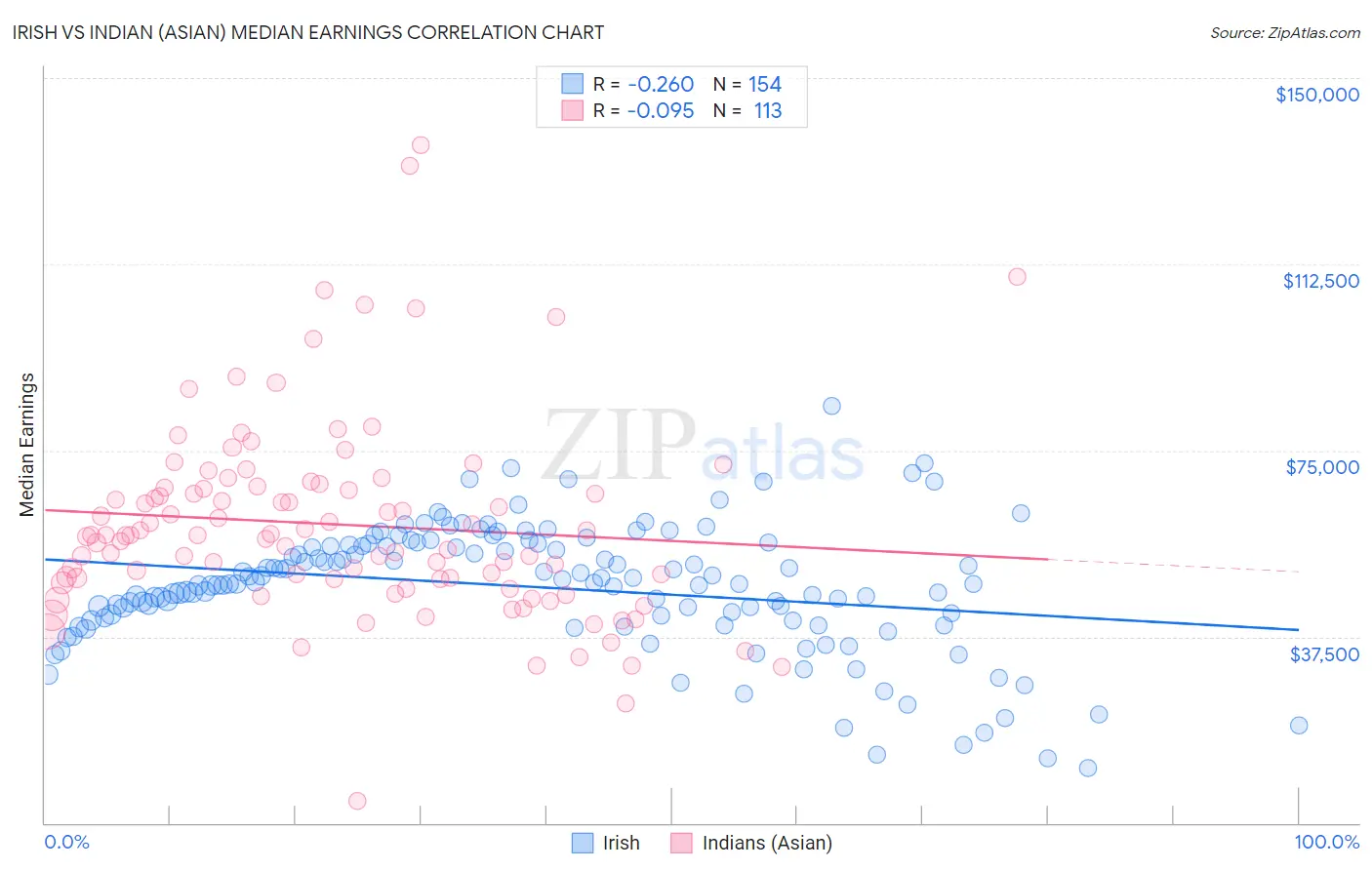 Irish vs Indian (Asian) Median Earnings