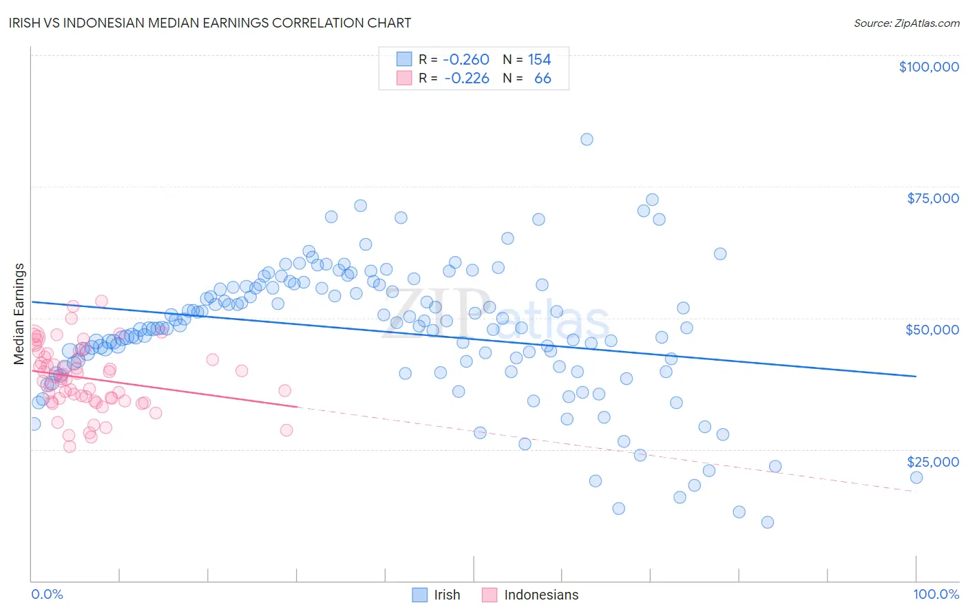 Irish vs Indonesian Median Earnings