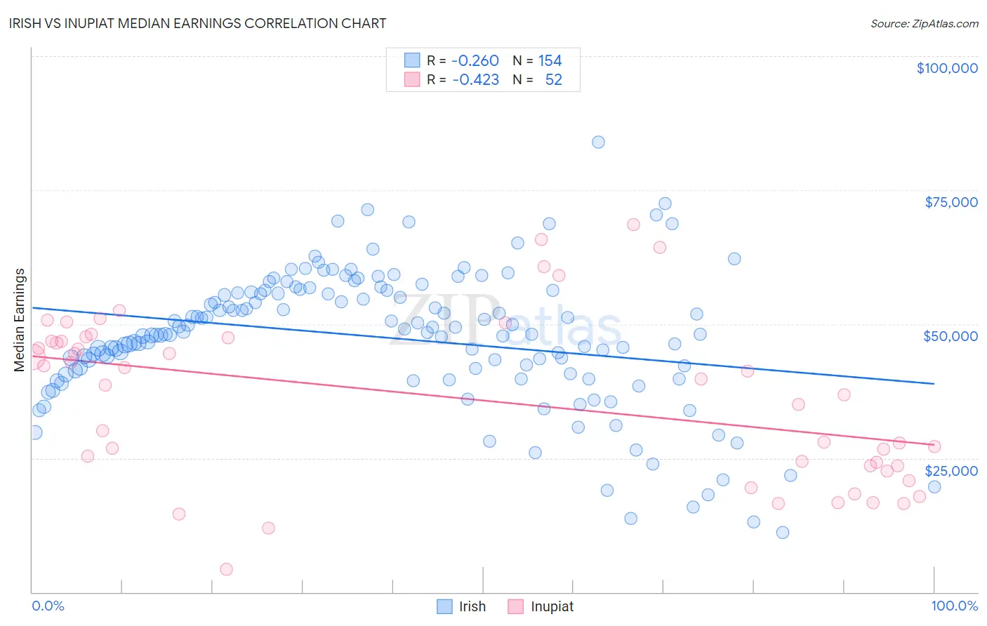 Irish vs Inupiat Median Earnings