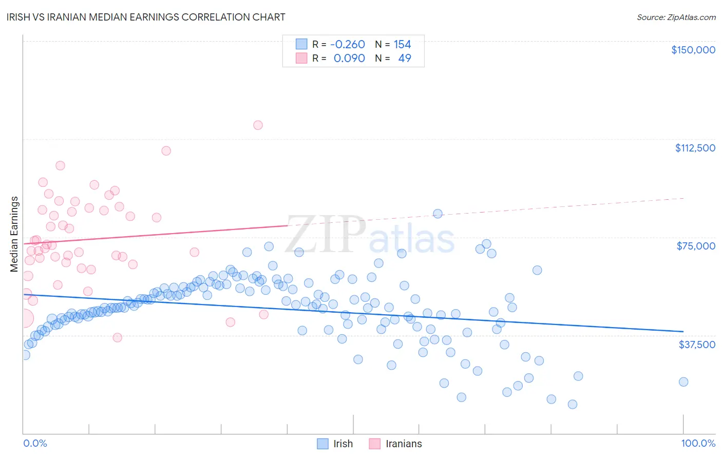 Irish vs Iranian Median Earnings
