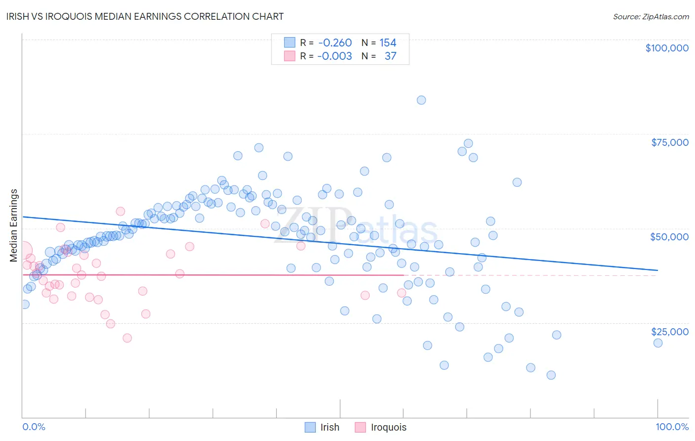 Irish vs Iroquois Median Earnings