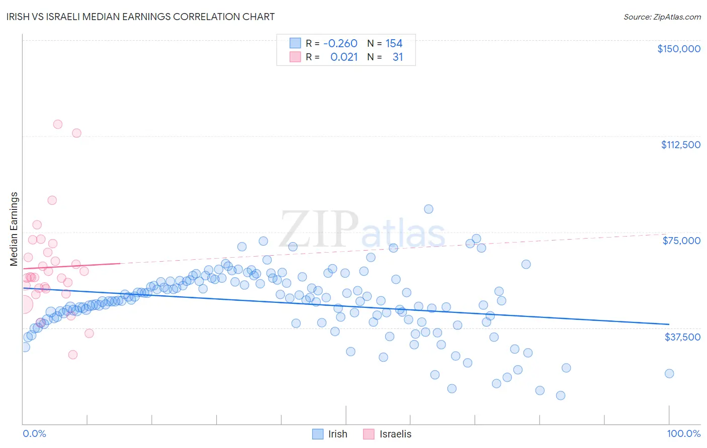 Irish vs Israeli Median Earnings