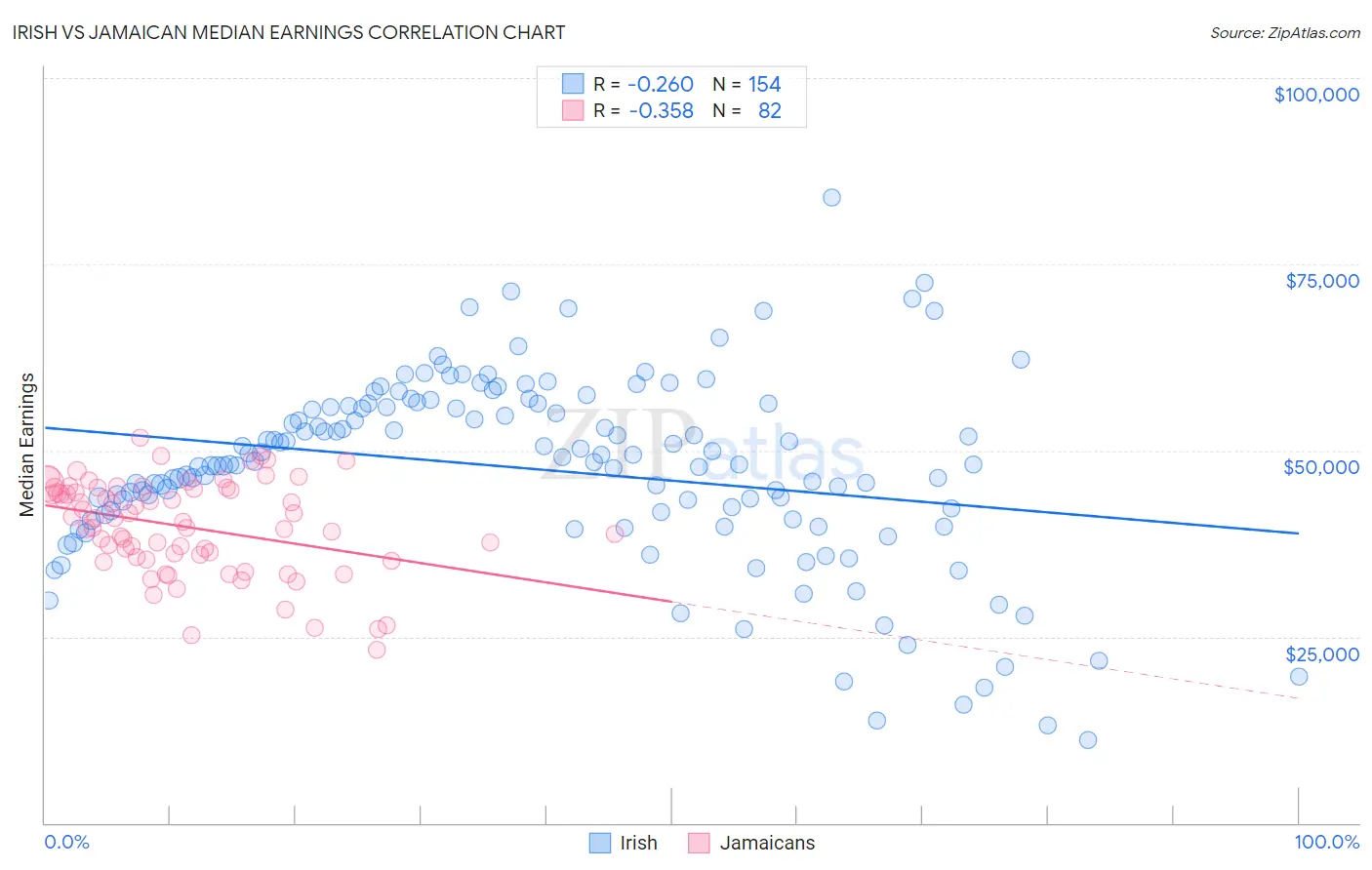 Irish vs Jamaican Median Earnings