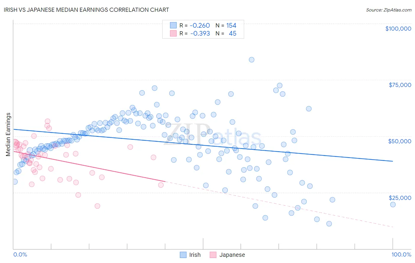 Irish vs Japanese Median Earnings