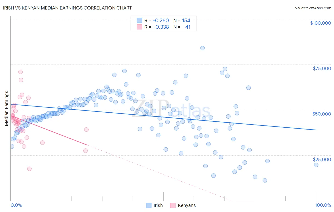 Irish vs Kenyan Median Earnings