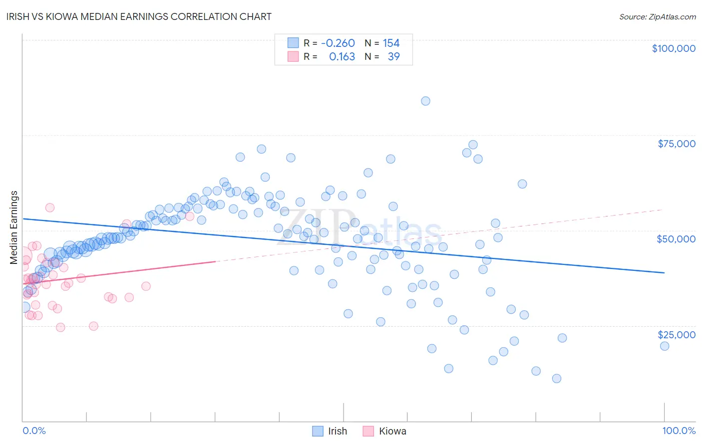 Irish vs Kiowa Median Earnings