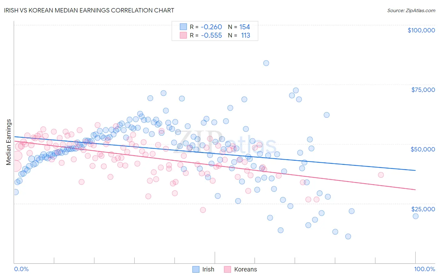 Irish vs Korean Median Earnings