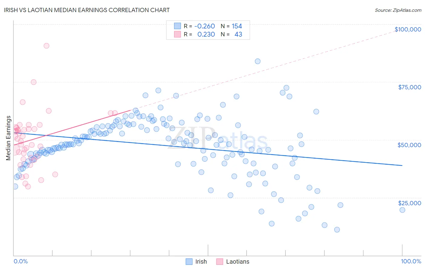 Irish vs Laotian Median Earnings