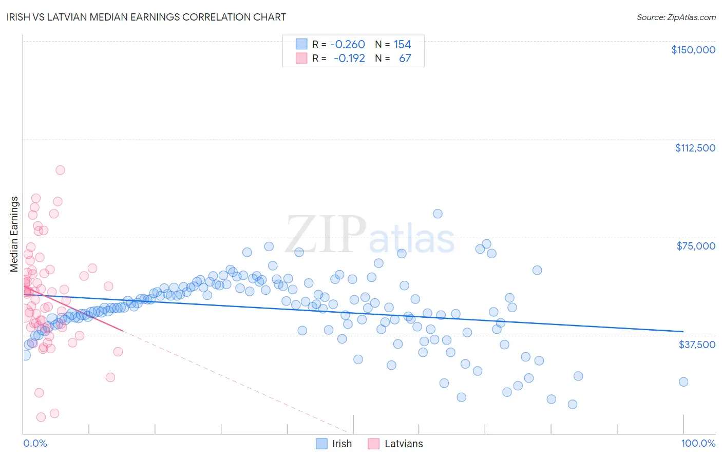Irish vs Latvian Median Earnings