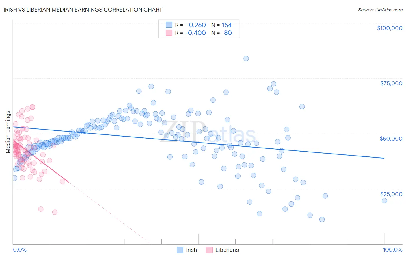 Irish vs Liberian Median Earnings