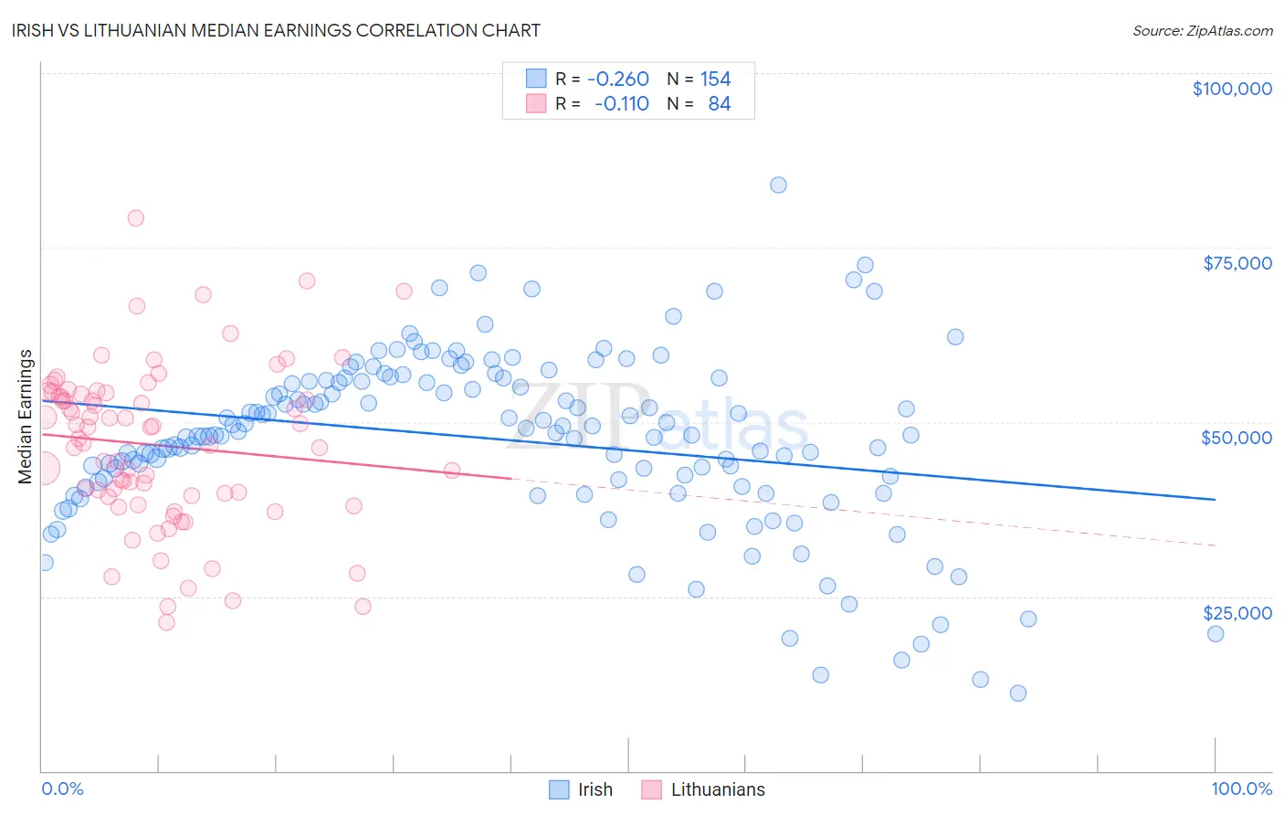 Irish vs Lithuanian Median Earnings