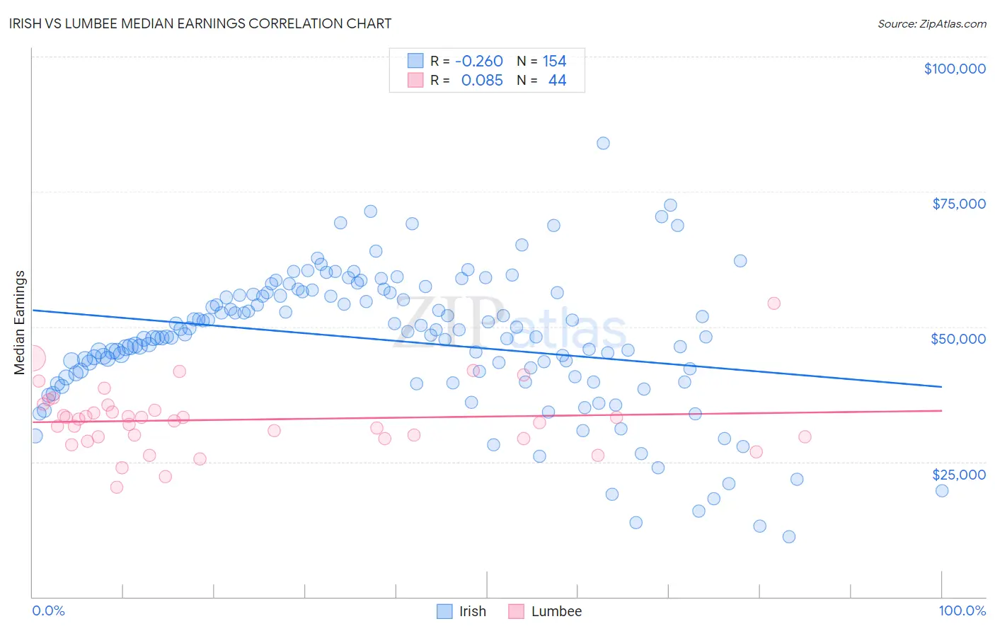 Irish vs Lumbee Median Earnings