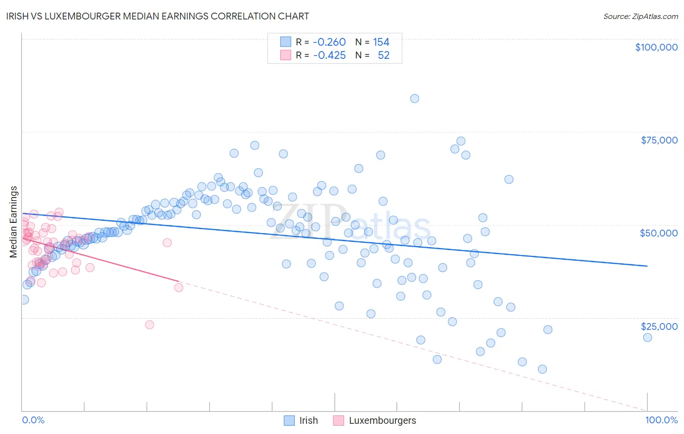 Irish vs Luxembourger Median Earnings