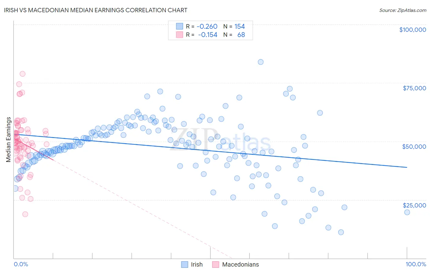 Irish vs Macedonian Median Earnings