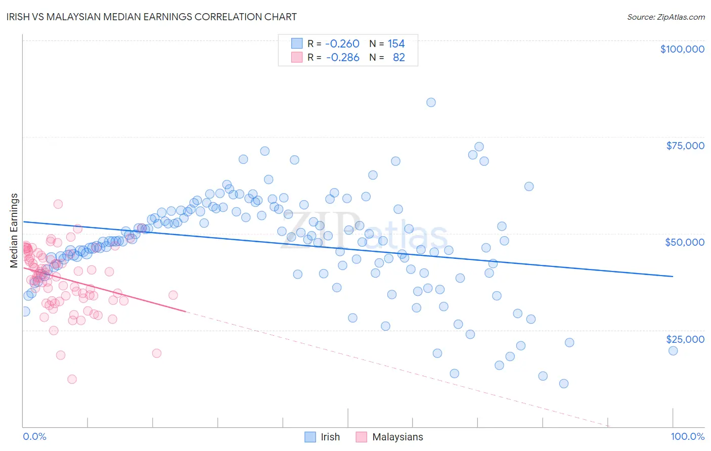 Irish vs Malaysian Median Earnings