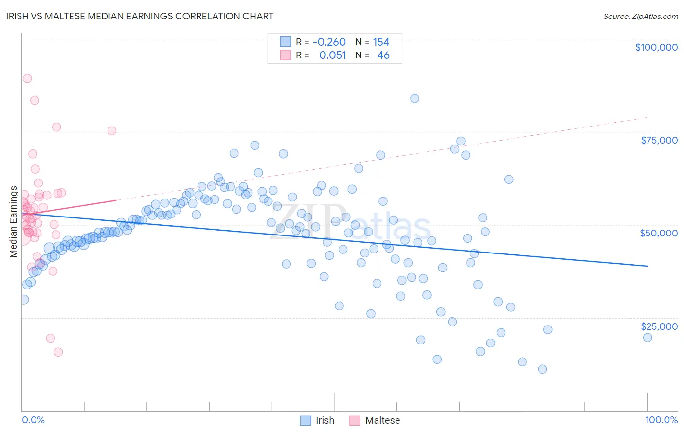 Irish vs Maltese Median Earnings