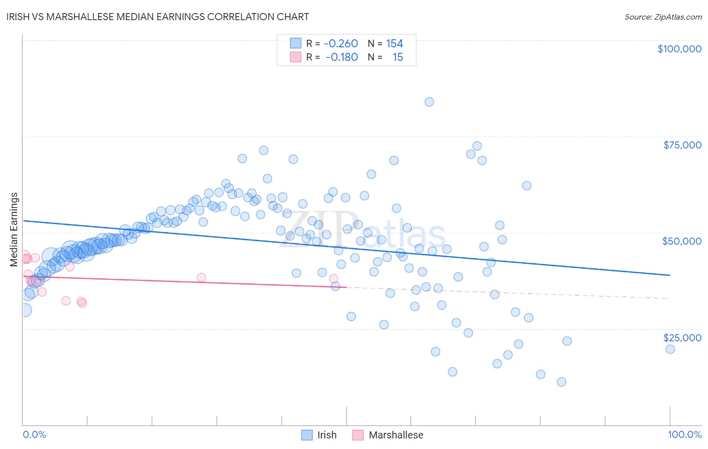 Irish vs Marshallese Median Earnings