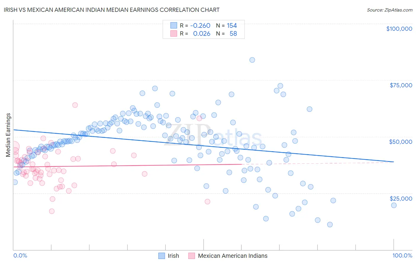Irish vs Mexican American Indian Median Earnings