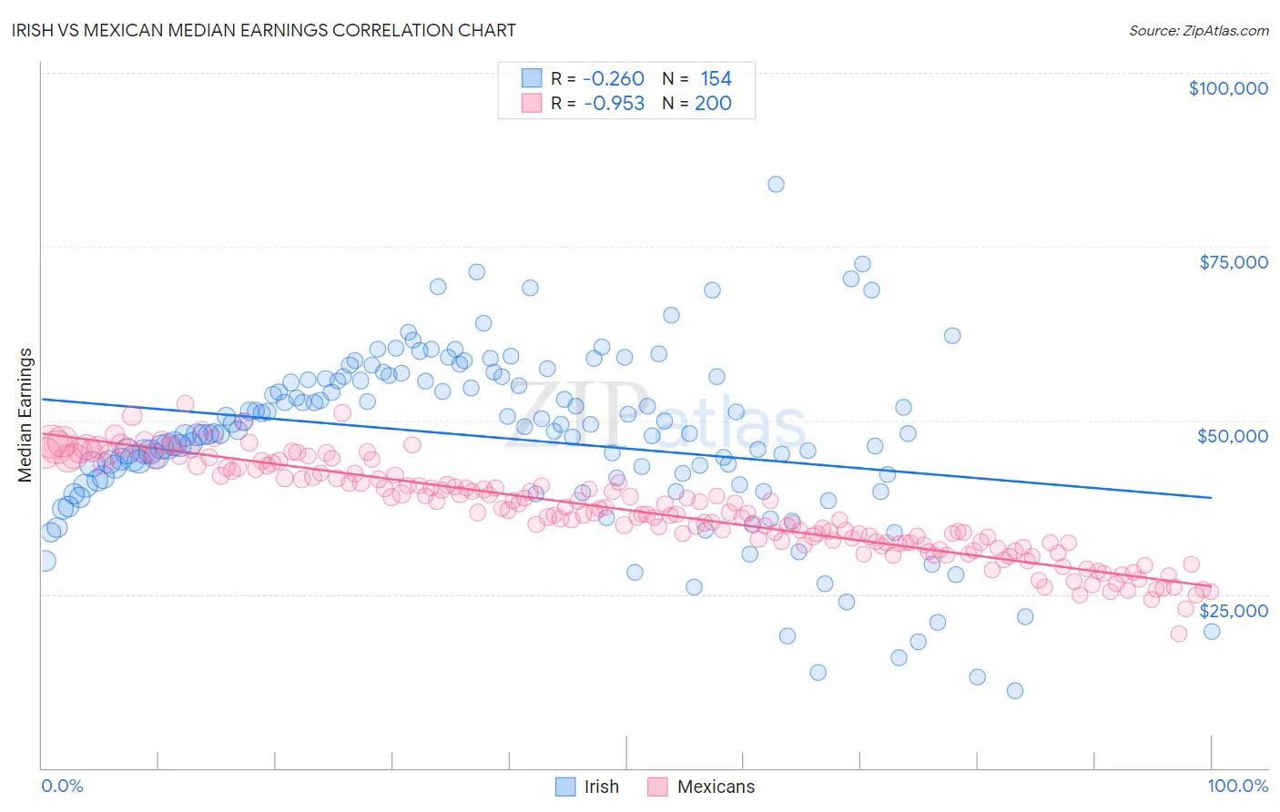 Irish vs Mexican Median Earnings