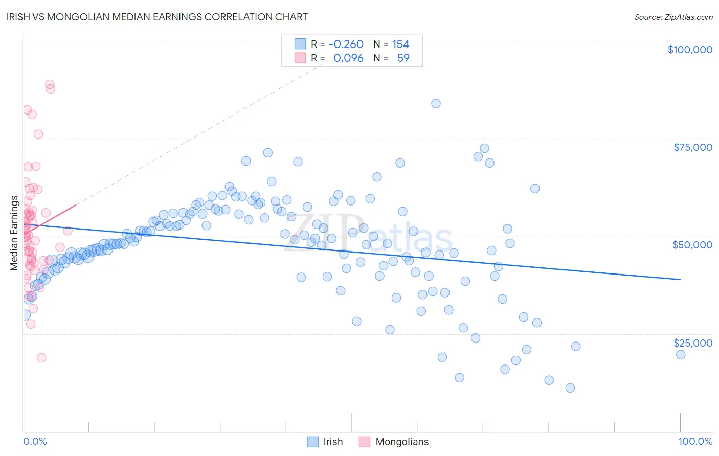 Irish vs Mongolian Median Earnings