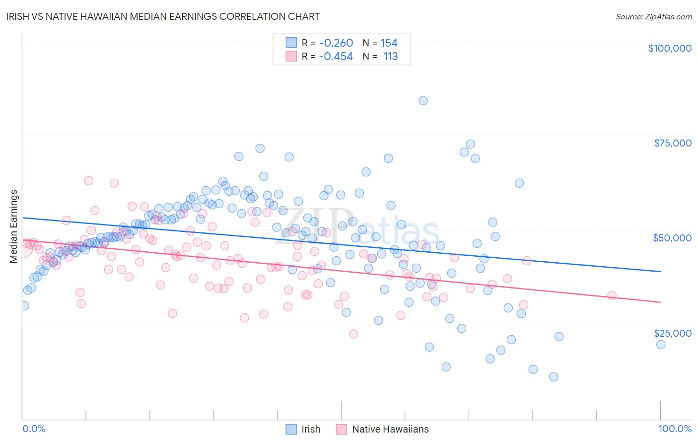 Irish vs Native Hawaiian Median Earnings