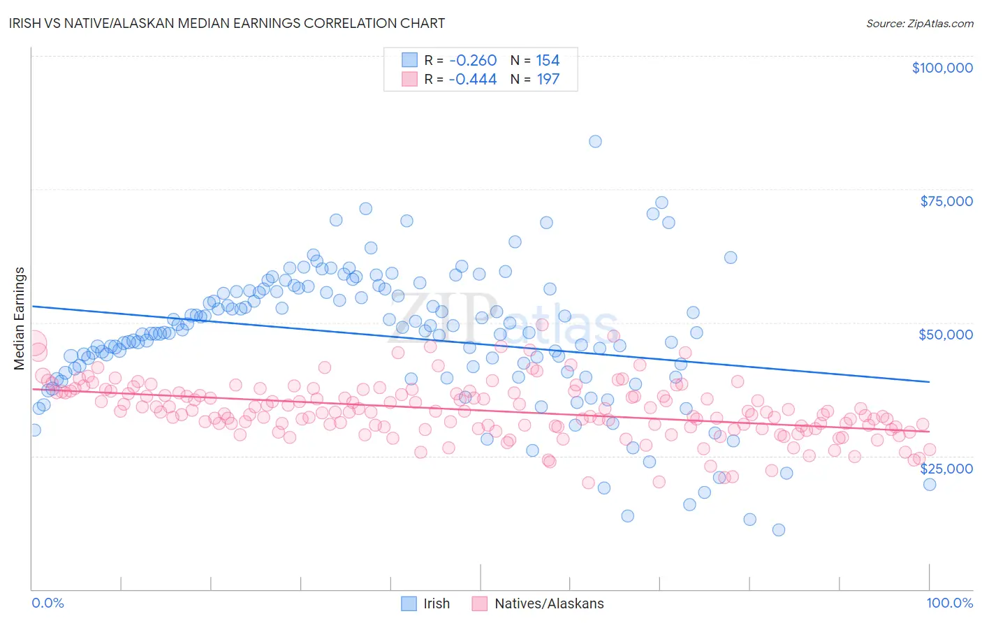 Irish vs Native/Alaskan Median Earnings