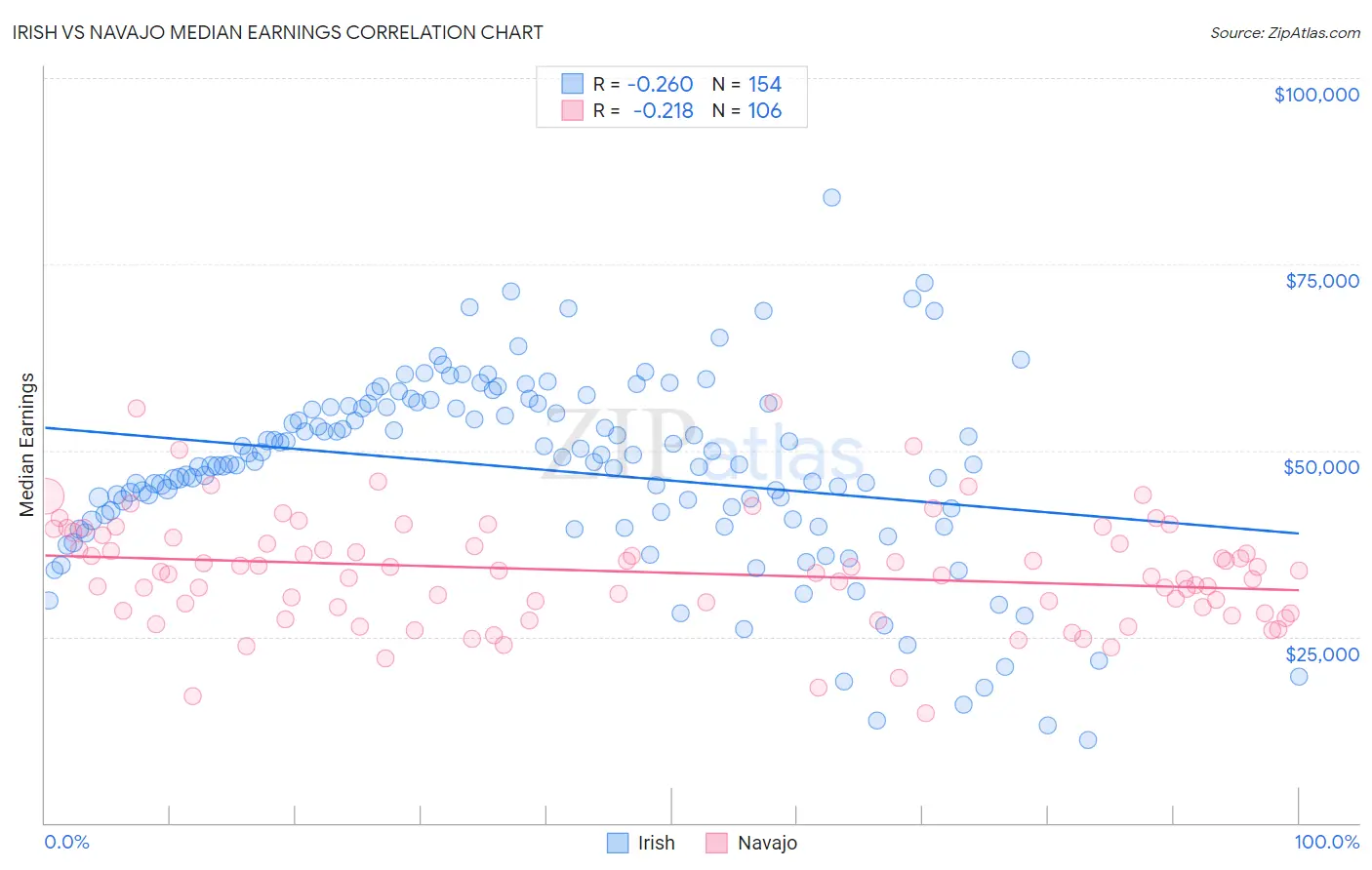 Irish vs Navajo Median Earnings