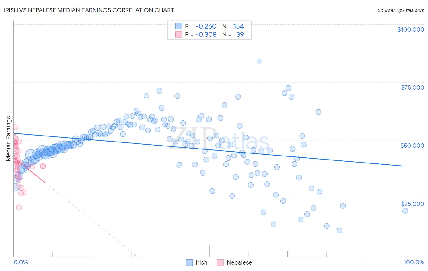 Irish vs Nepalese Median Earnings