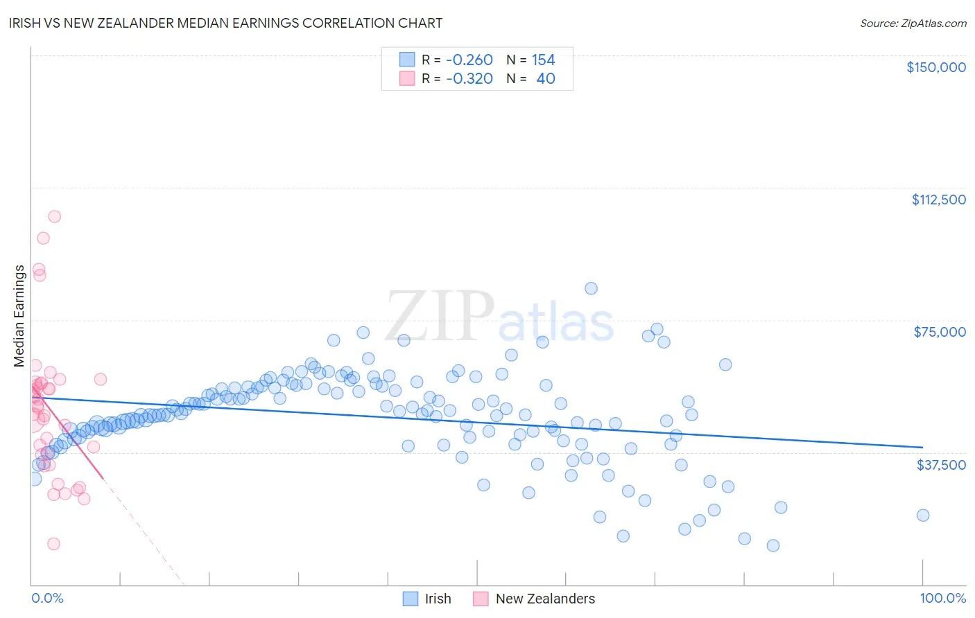 Irish vs New Zealander Median Earnings