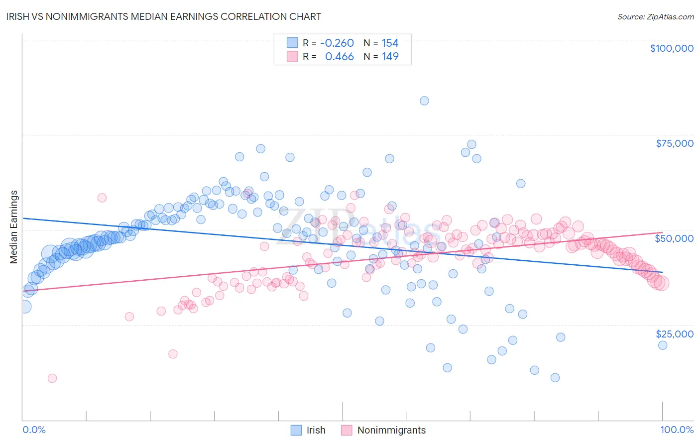 Irish vs Nonimmigrants Median Earnings