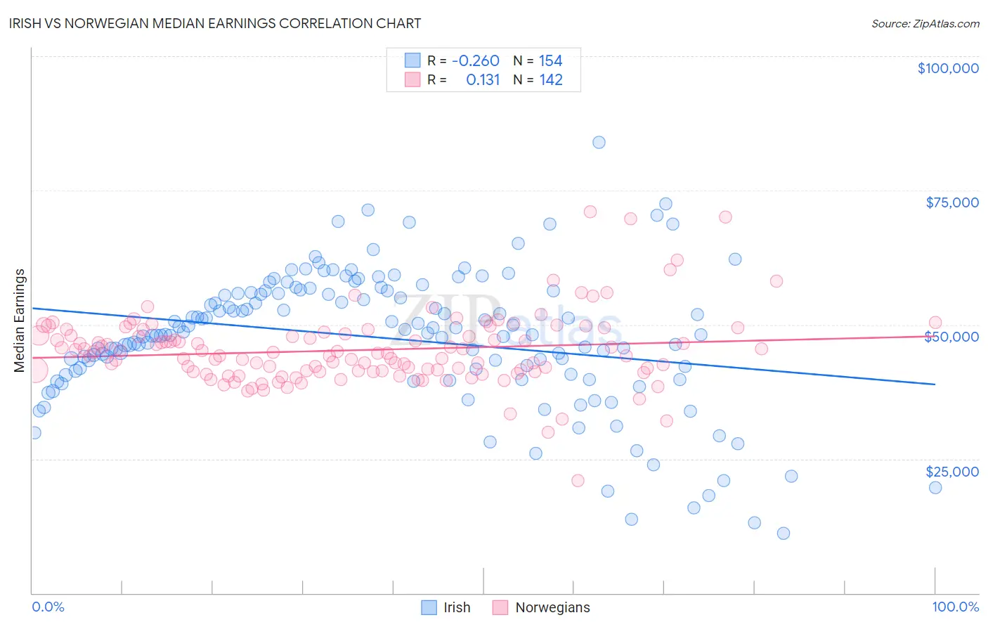 Irish vs Norwegian Median Earnings
