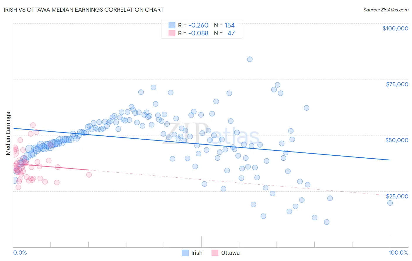 Irish vs Ottawa Median Earnings