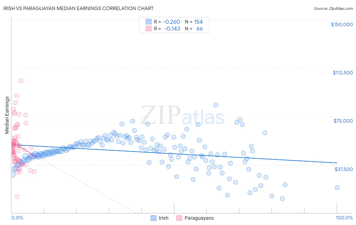 Irish vs Paraguayan Median Earnings