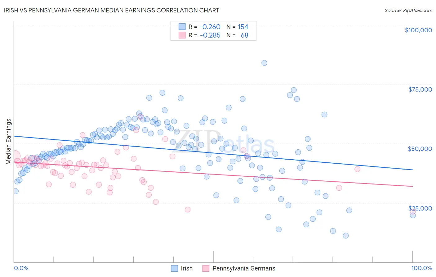 Irish vs Pennsylvania German Median Earnings