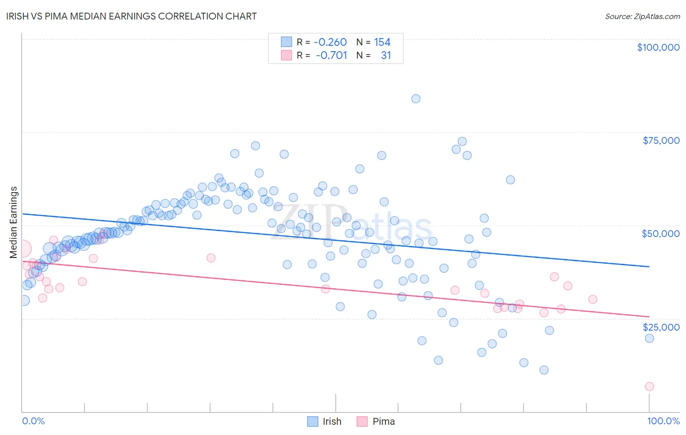 Irish vs Pima Median Earnings